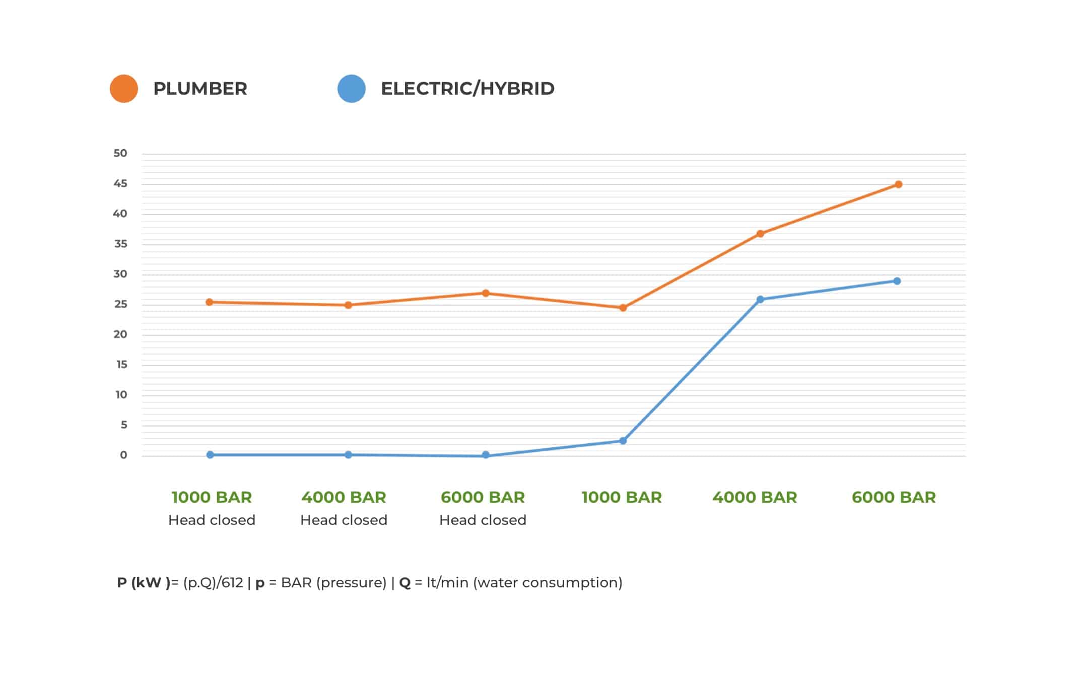 Hydraulic/Electrical comparison table W Power