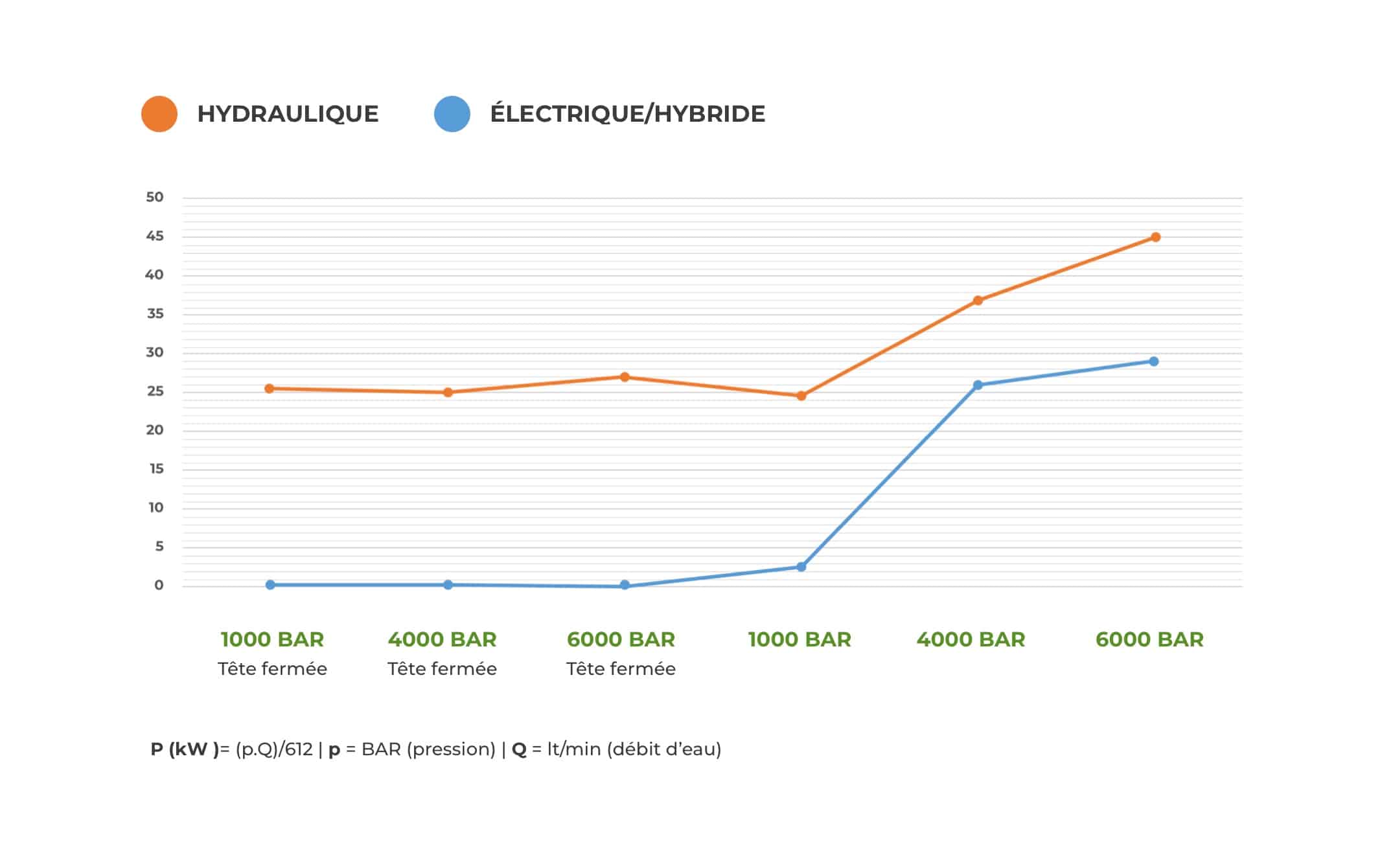 Tableau de comparaison hydraulique/électrique