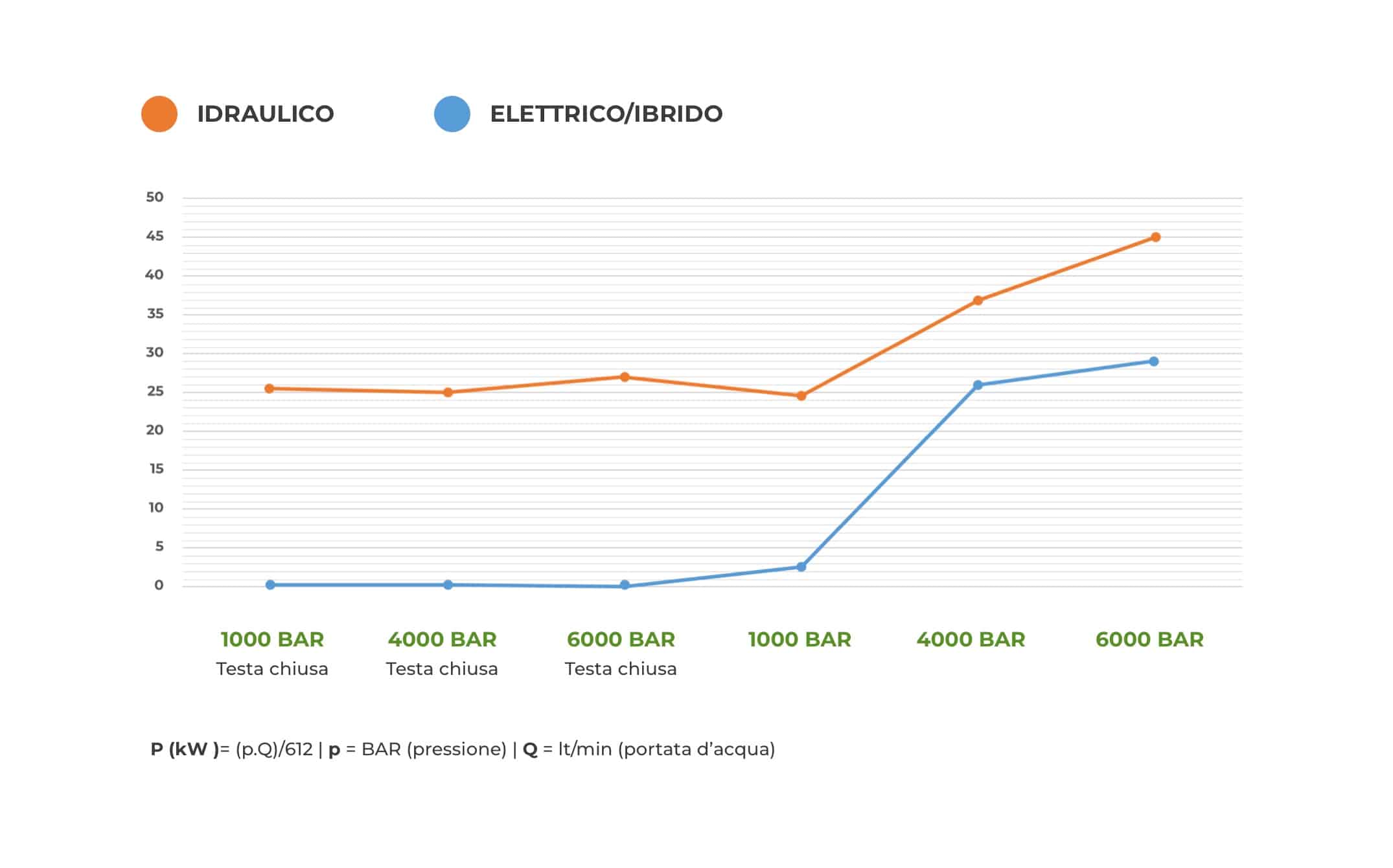 Tabella comparativa Idraulico/Elettrico W Power